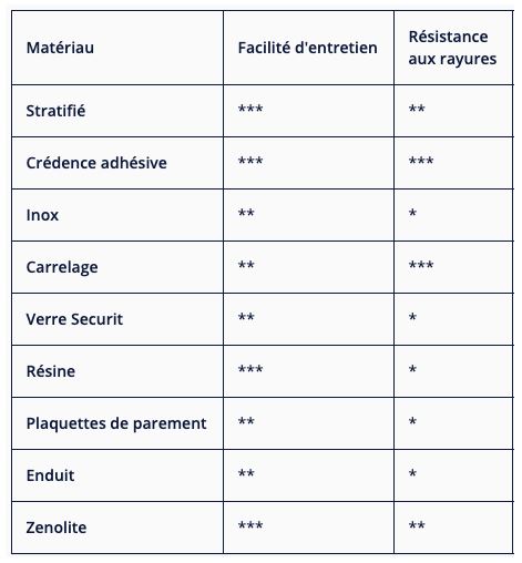 tableau comparatif crédences